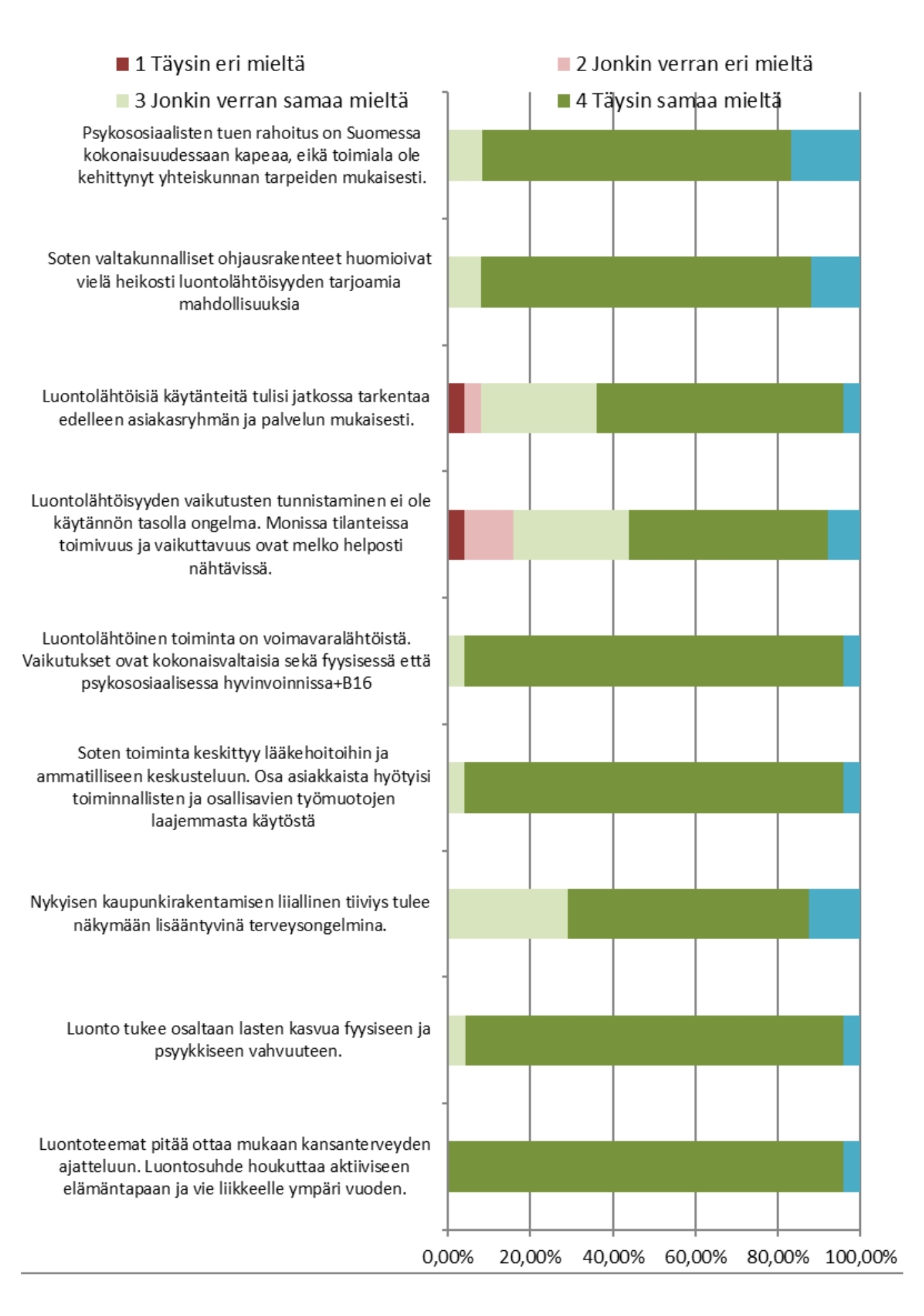 Kysely sote-ammattilaisille luontolähtöisten menetelmien käyttöönotosta